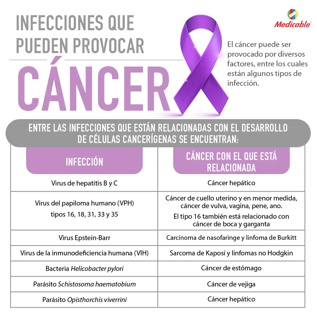 imagen de la infografia Infecciones que pueden provocar cáncer
