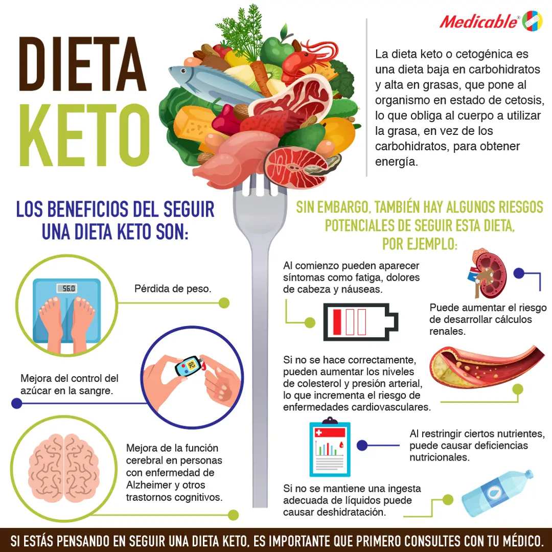 imagen de la infografia Dieta Keto