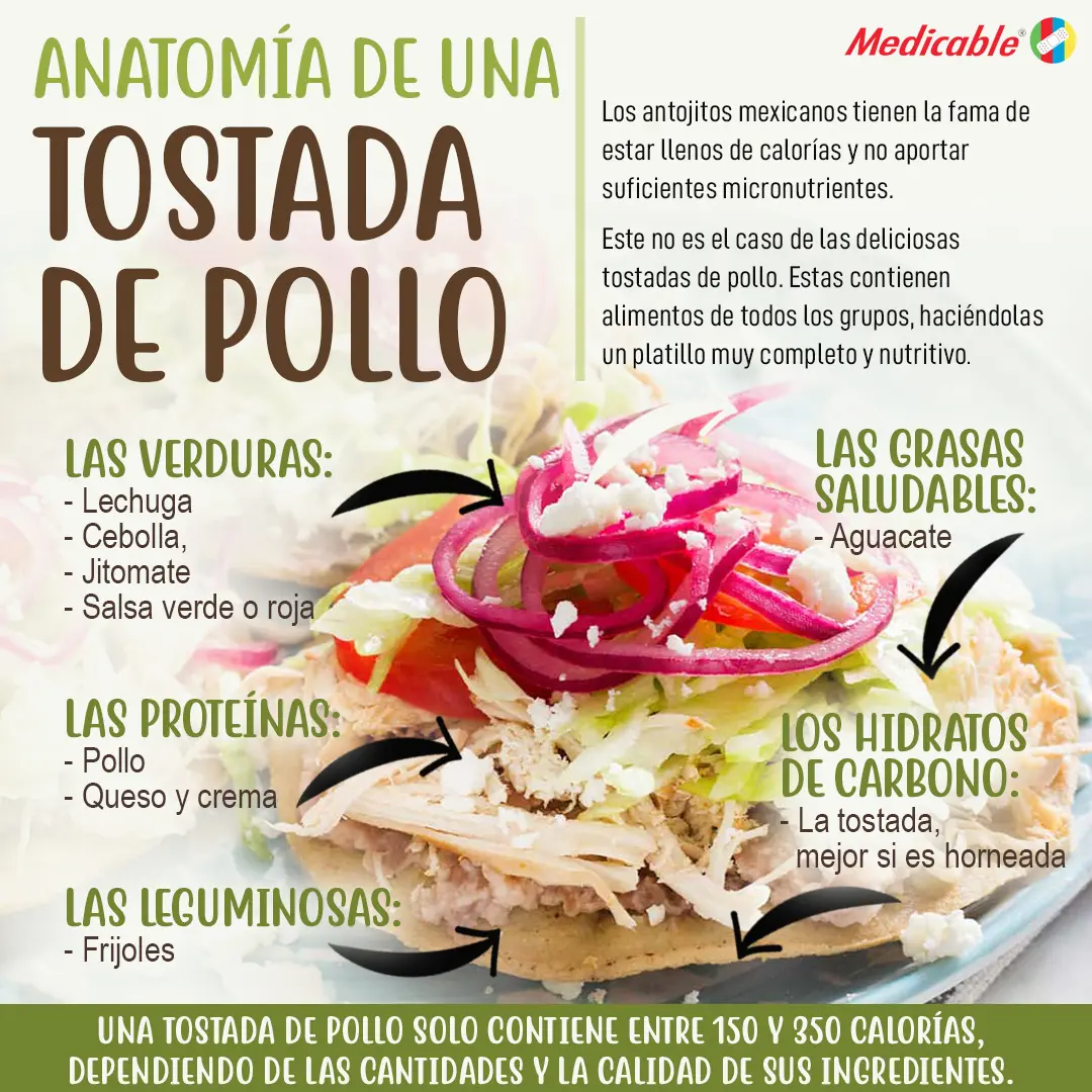 Anatomía de una tostada de pollo