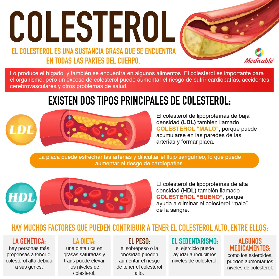 Colesterol