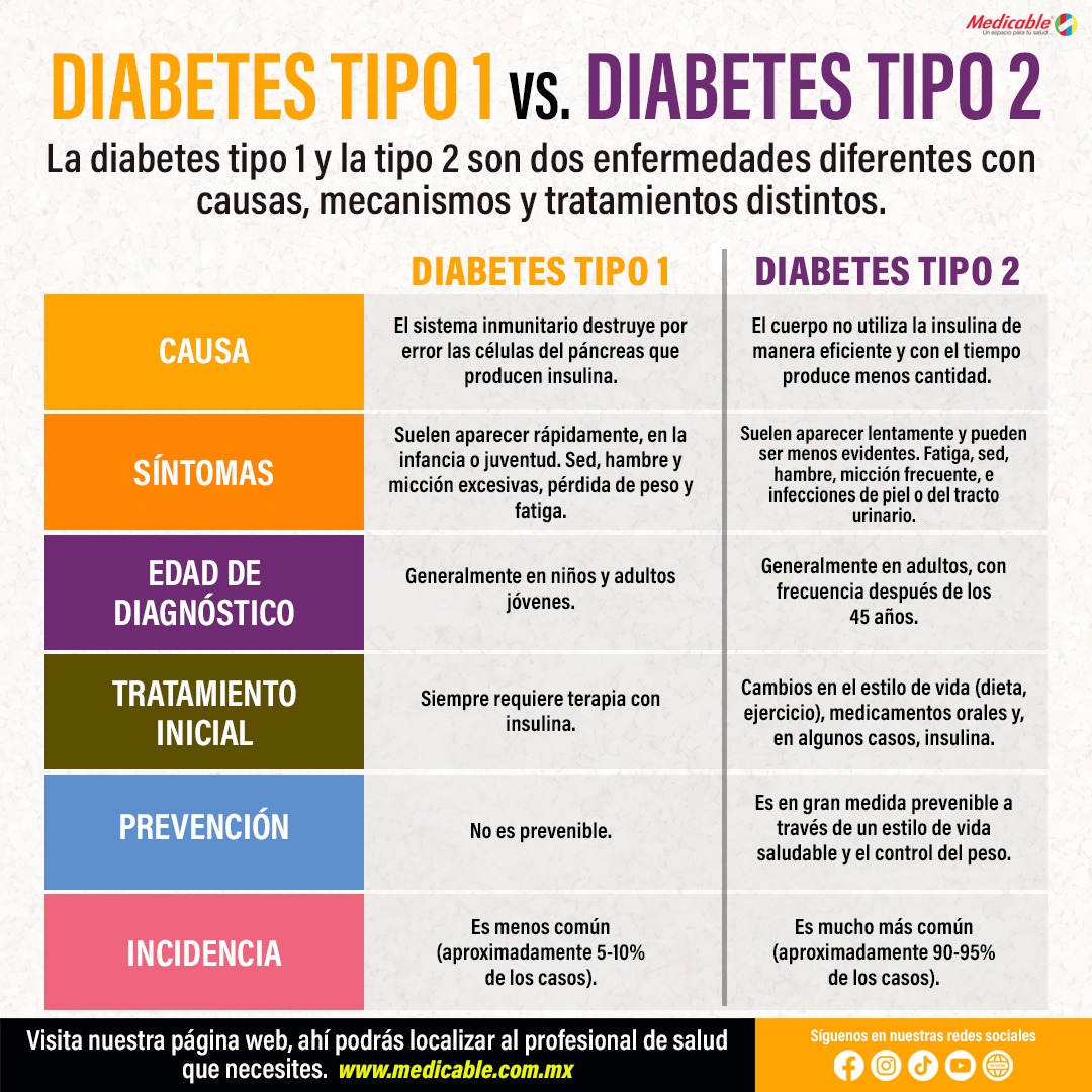 Diabetes tipo 1 vs Diabetes tipo 2