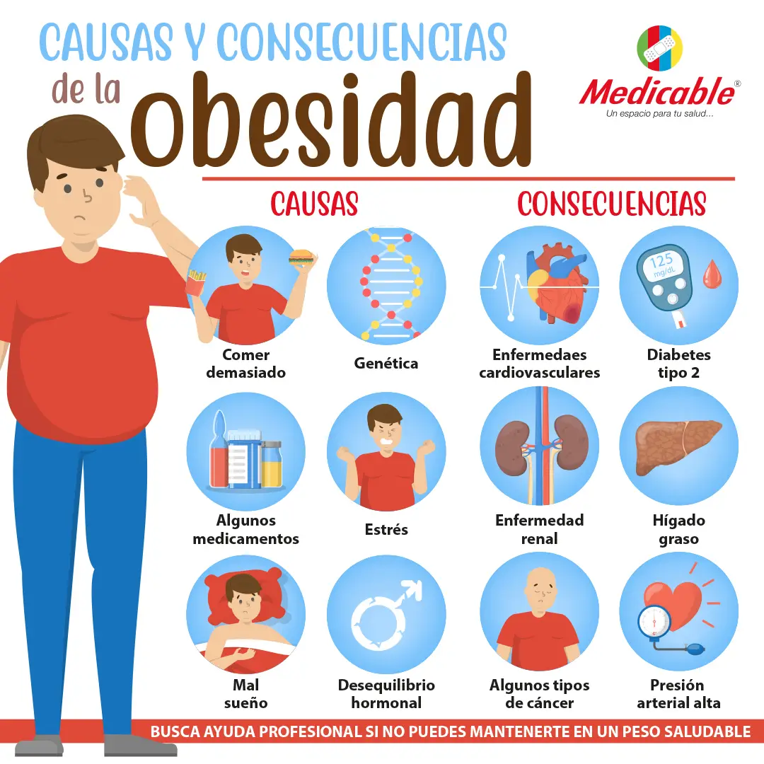 Causas y consecuencias de la obesidad